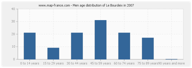 Men age distribution of Le Bourdeix in 2007